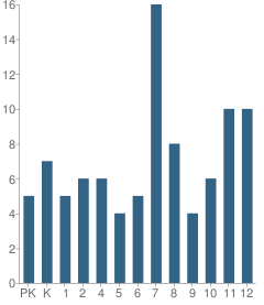 Number of Students Per Grade For Metro Deaf School