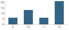 Number of Students Per Grade For Southern Plains Area Learning Center School