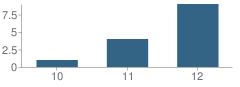 Number of Students Per Grade For A.c.g.c. Area Learning Program School