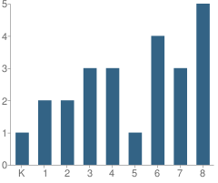 Number of Students Per Grade For Heartland Elementary School