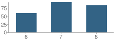 Number of Students Per Grade For Long Prairie Middle School