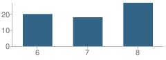 Number of Students Per Grade For Minnesota Transitions Middle School