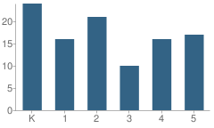 Number of Students Per Grade For Winnebago Elementary School