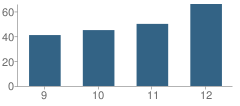 Number of Students Per Grade For Agricultural Food Science Academy