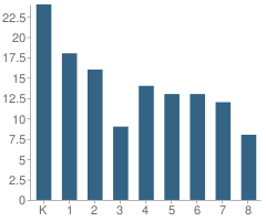 Number of Students Per Grade For Crosslake Community Charter School