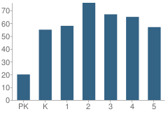 Number of Students Per Grade For Riverside Elementary School