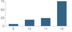 Number of Students Per Grade For Trio Wolf Creek Distance Learning School