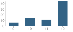 Number of Students Per Grade For Dcd @ South Campus School