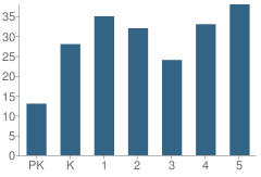 Number of Students Per Grade For Southland Elementary School