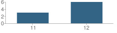 Number of Students Per Grade For Aitkin Alternative Learning Program School