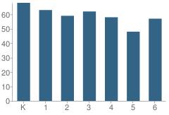 Number of Students Per Grade For Hawthorne Elementary School