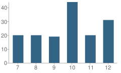 Number of Students Per Grade For Austin Area Learning Center School