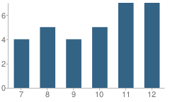 Number of Students Per Grade For Bank School