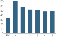 Number of Students Per Grade For J.w. Smith Elementary School