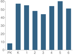 Number of Students Per Grade For Blooming Prairie Elementary School