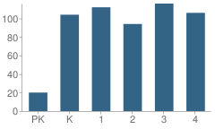 Number of Students Per Grade For Baxter Elementary School