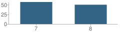 Number of Students Per Grade For Breckenridge Middle School