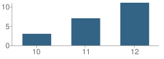 Number of Students Per Grade For Phoenix Learning Center School