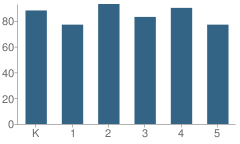 Number of Students Per Grade For Centennial Elementary School