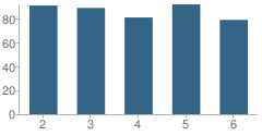 Number of Students Per Grade For Highland Elementary School