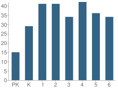 Number of Students Per Grade For Stevens Elementary School