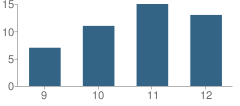 Number of Students Per Grade For Detroit Lakes Alternative Program School