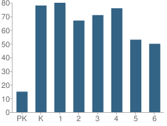 Number of Students Per Grade For Dilworth Elementary School