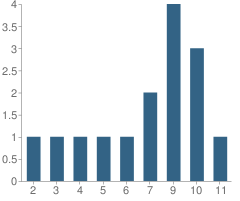 Number of Students Per Grade For Miller-Dwan Adoc School