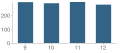 Number of Students Per Grade For Faribault High School