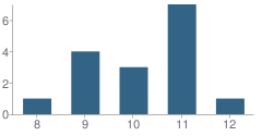 Number of Students Per Grade For Wilderness Endeavors Program School