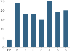 Number of Students Per Grade For Heron Lake-Okabena Elementary School