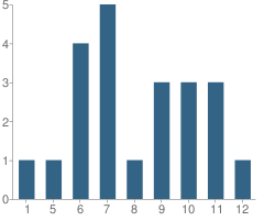 Number of Students Per Grade For Cornerstone School