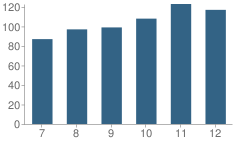 Number of Students Per Grade For Falls Secondary School