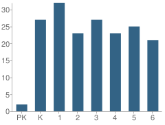 Number of Students Per Grade For Lanesboro Elementary School