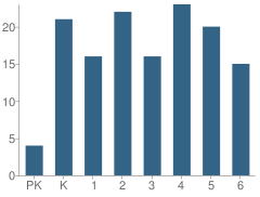 Number of Students Per Grade For Laporte Elementary School