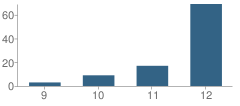 Number of Students Per Grade For Central High Area Learning Center School