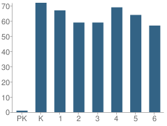 Number of Students Per Grade For Medford Elementary School