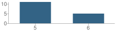 Number of Students Per Grade For Milroy Elementary School