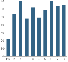 Number of Students Per Grade For Sullivan Elementary School