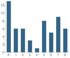 Number of Students Per Grade For Urban League Elementary School