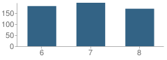 Number of Students Per Grade For Edgewood Middle School