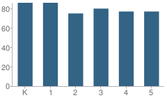 Number of Students Per Grade For Sibley Elementary School