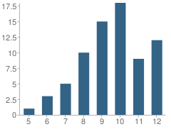 Number of Students Per Grade For Mille Lacs Academy (Nexus)