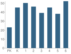 Number of Students Per Grade For Onamia Elementary School