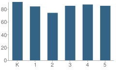 Number of Students Per Grade For Wilson Elementary School