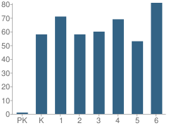 Number of Students Per Grade For Pelican Rapids Elementary School