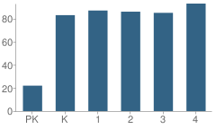 Number of Students Per Grade For Heart of the Lake Elementary School