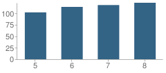 Number of Students Per Grade For Prairie Wind Middle School