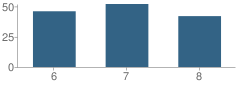 Number of Students Per Grade For Rushford-Peterson Middle School