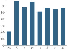 Number of Students Per Grade For Pillager Elementary School